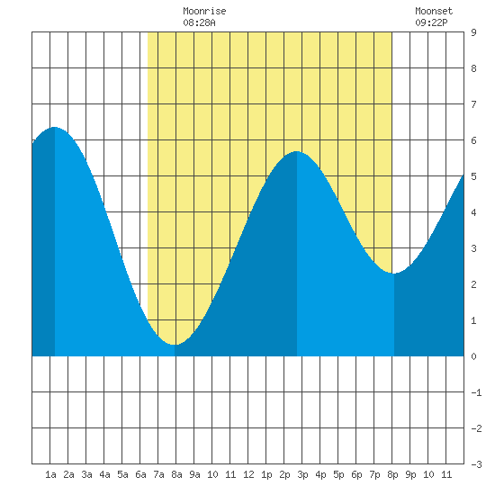 Alameda Naval Air Station tide chart for Friday, August 18, 2023