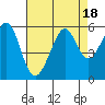 Alameda Naval Air Station tide chart for Friday, August 18, 2023