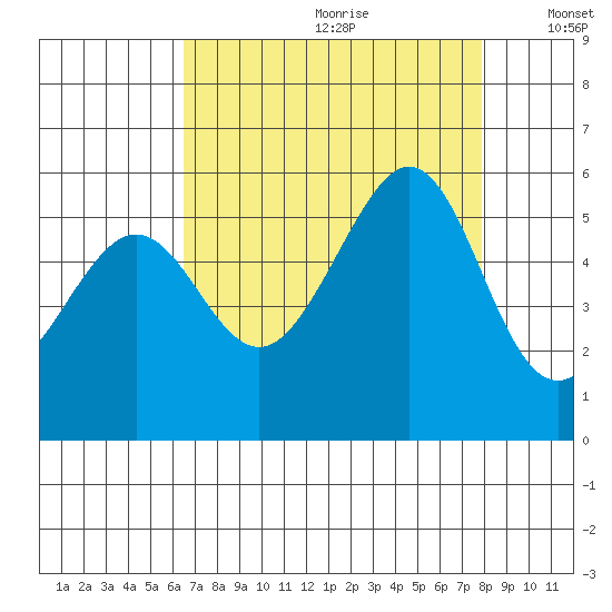 Alameda Naval Air Station tide chart for Tuesday, August 22, 2023