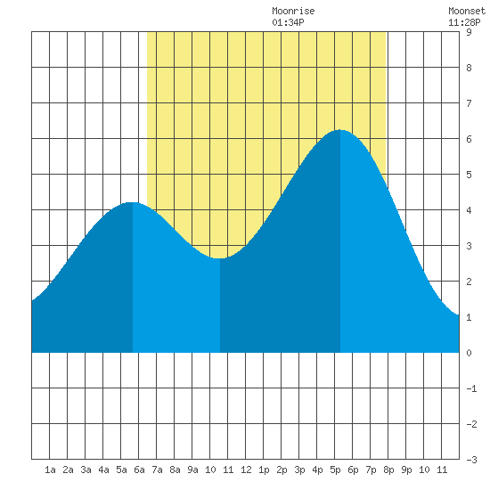 Alameda Naval Air Station tide chart for Wednesday, August 23, 2023