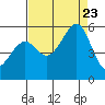 Alameda Naval Air Station tide chart for Wednesday, August 23, 2023