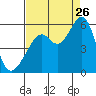 Alameda Naval Air Station tide chart for Saturday, August 26, 2023