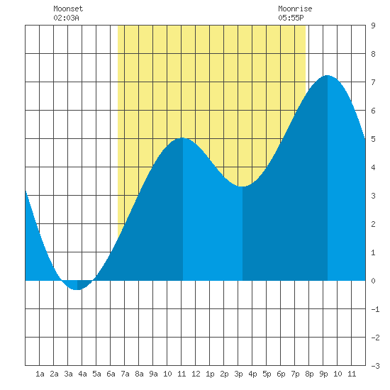 Alameda Naval Air Station tide chart for Sunday, August 27, 2023
