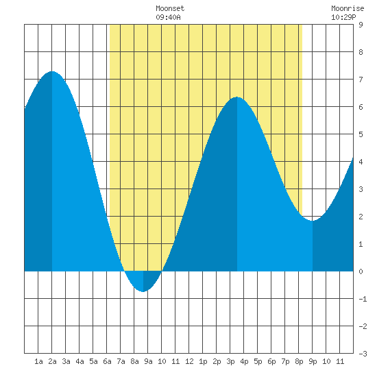Alameda Naval Air Station tide chart for Friday, August 4, 2023