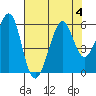 Alameda Naval Air Station tide chart for Friday, August 4, 2023