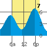 Alameda Naval Air Station tide chart for Monday, August 7, 2023