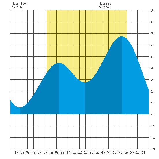 Alameda Naval Air Station tide chart for Wednesday, August 9, 2023