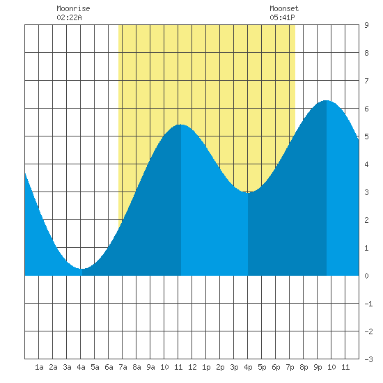 Alameda Naval Air Station tide chart for Sunday, September 10, 2023