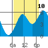 Alameda Naval Air Station tide chart for Sunday, September 10, 2023