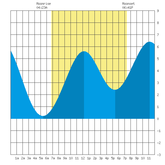 Alameda Naval Air Station tide chart for Tuesday, September 12, 2023