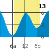 Alameda Naval Air Station tide chart for Wednesday, September 13, 2023