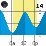 Alameda Naval Air Station tide chart for Thursday, September 14, 2023