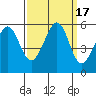 Alameda Naval Air Station tide chart for Sunday, September 17, 2023