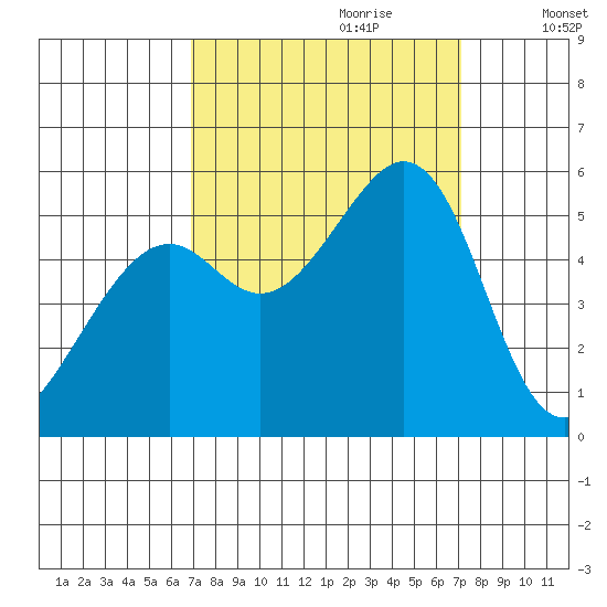 Alameda Naval Air Station tide chart for Thursday, September 21, 2023