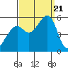 Alameda Naval Air Station tide chart for Thursday, September 21, 2023