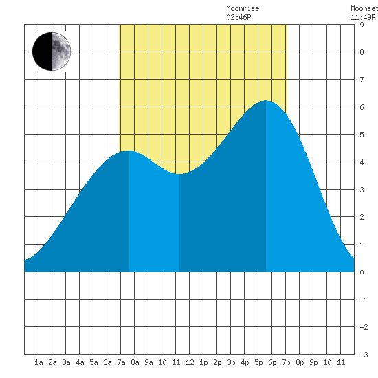Alameda Naval Air Station tide chart for Friday, September 22, 2023
