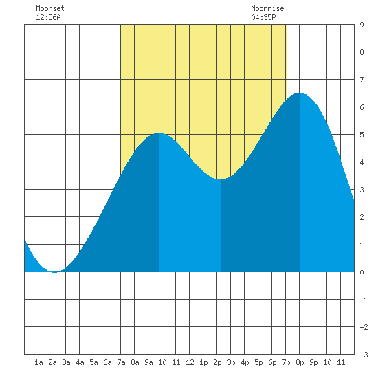 Alameda Naval Air Station tide chart for Sunday, September 24, 2023