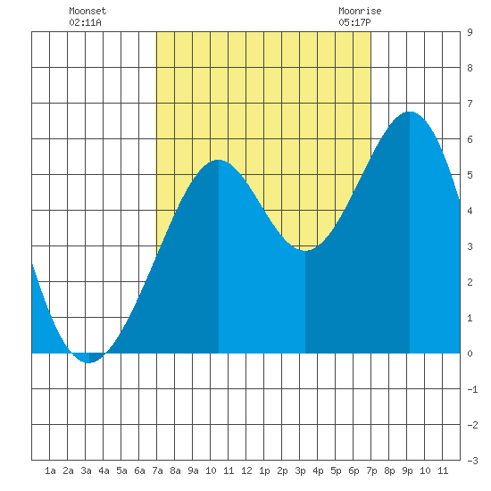Alameda Naval Air Station tide chart for Monday, September 25, 2023