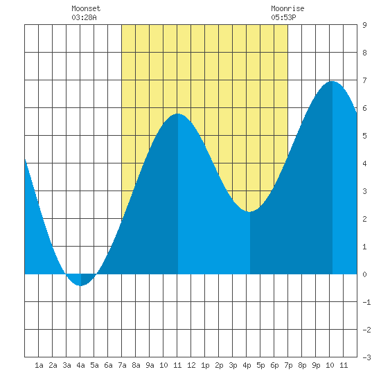 Alameda Naval Air Station tide chart for Tuesday, September 26, 2023