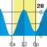 Alameda Naval Air Station tide chart for Thursday, September 28, 2023