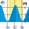 Alameda Naval Air Station tide chart for Friday, September 29, 2023