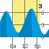 Alameda Naval Air Station tide chart for Sunday, September 3, 2023