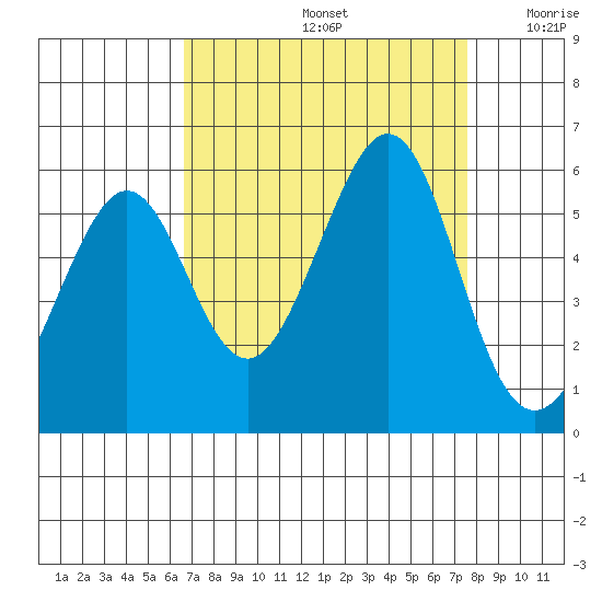 Alameda Naval Air Station tide chart for Monday, September 4, 2023