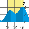 Alameda Naval Air Station tide chart for Thursday, September 7, 2023