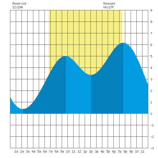 Alameda Naval Air Station tide chart for Friday, September 8, 2023