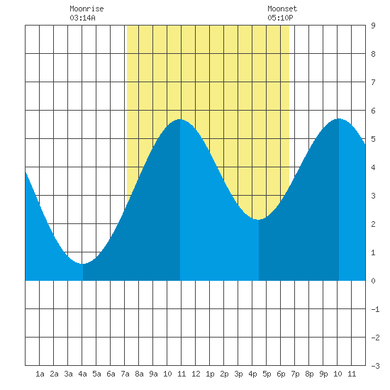 Alameda Naval Air Station tide chart for Tuesday, October 10, 2023