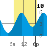 Alameda Naval Air Station tide chart for Tuesday, October 10, 2023