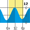 Alameda Naval Air Station tide chart for Thursday, October 12, 2023