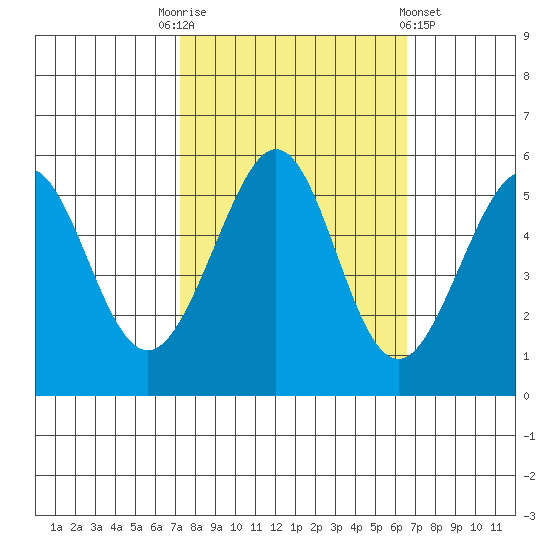 Alameda Naval Air Station tide chart for Friday, October 13, 2023