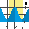 Alameda Naval Air Station tide chart for Friday, October 13, 2023