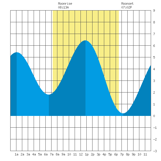 Alameda Naval Air Station tide chart for Sunday, October 15, 2023