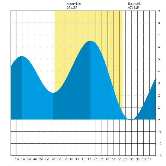 Alameda Naval Air Station tide chart for Monday, October 16, 2023