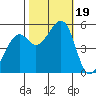 Alameda Naval Air Station tide chart for Thursday, October 19, 2023