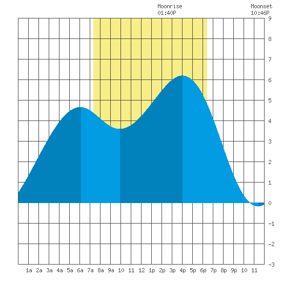 Alameda Naval Air Station tide chart for Friday, October 20, 2023