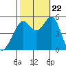 Alameda Naval Air Station tide chart for Sunday, October 22, 2023