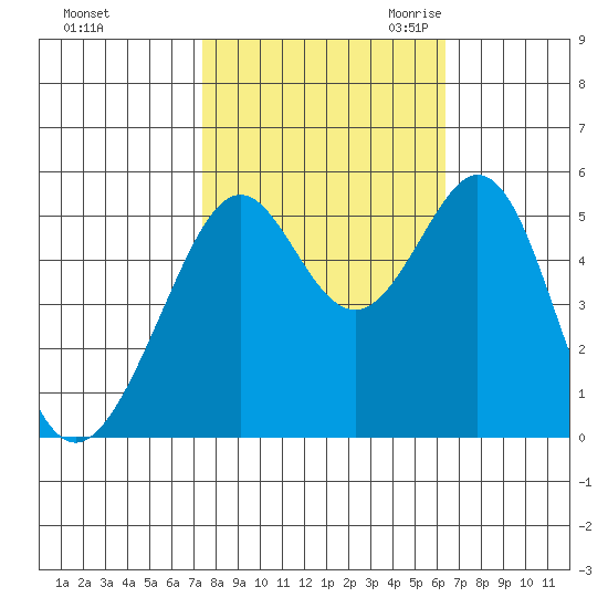Alameda Naval Air Station tide chart for Monday, October 23, 2023