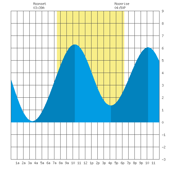 Alameda Naval Air Station tide chart for Wednesday, October 25, 2023