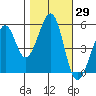 Alameda Naval Air Station tide chart for Sunday, October 29, 2023