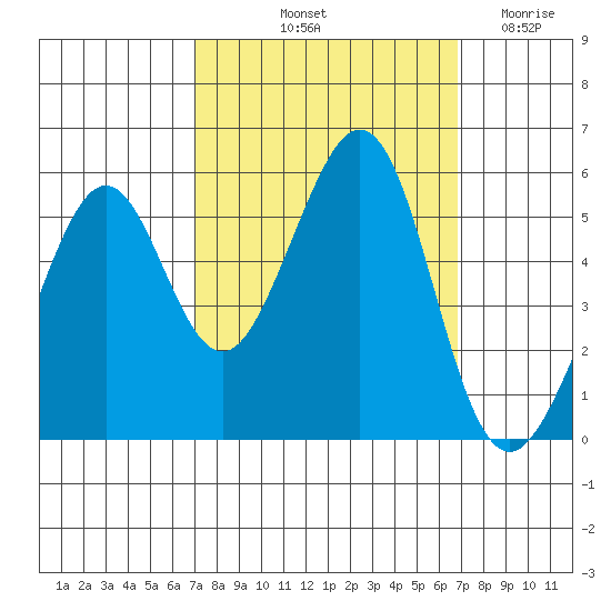Alameda Naval Air Station tide chart for Monday, October 2, 2023