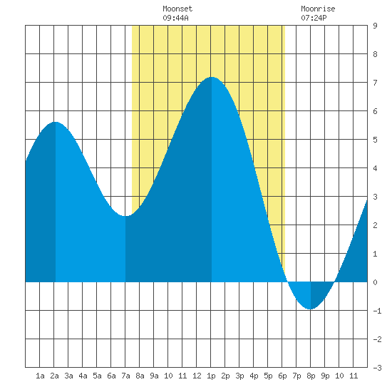 Alameda Naval Air Station tide chart for Monday, October 30, 2023