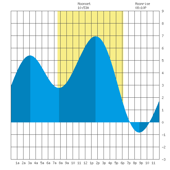 Alameda Naval Air Station tide chart for Tuesday, October 31, 2023