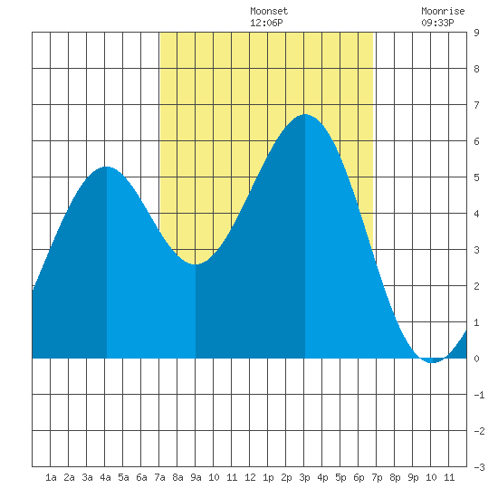 Alameda Naval Air Station tide chart for Tuesday, October 3, 2023