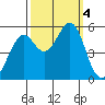 Alameda Naval Air Station tide chart for Wednesday, October 4, 2023