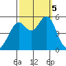 Alameda Naval Air Station tide chart for Thursday, October 5, 2023