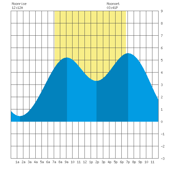 Alameda Naval Air Station tide chart for Saturday, October 7, 2023
