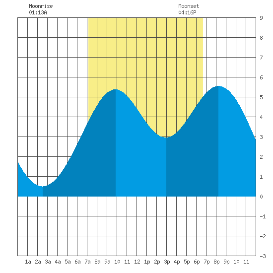 Alameda Naval Air Station tide chart for Sunday, October 8, 2023